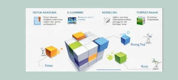 Tampilan modul Axodemik: sistem akademik, e-learning, konseling, perpustakaan